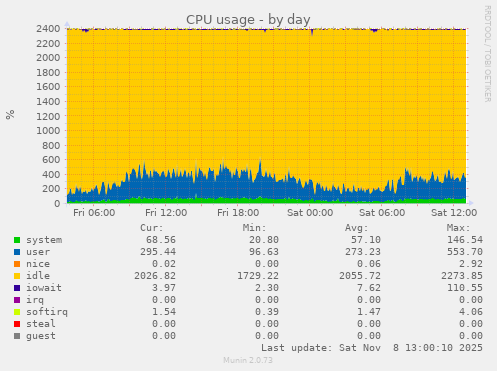 CPU usage