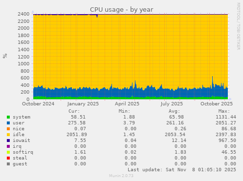 CPU usage