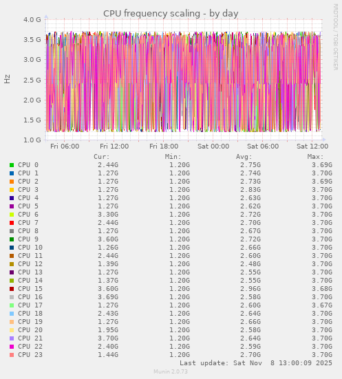 CPU frequency scaling