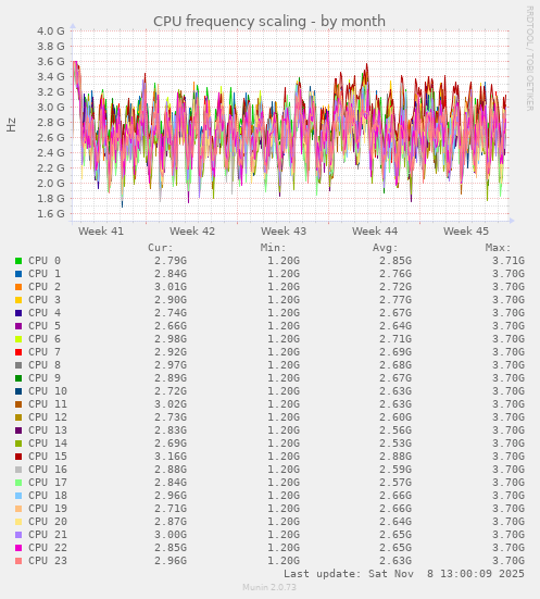 CPU frequency scaling