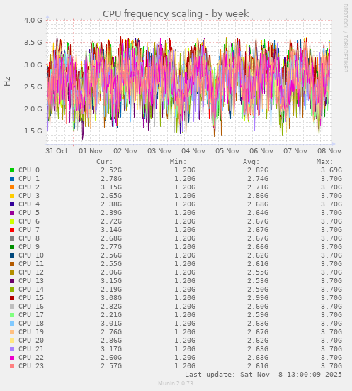 CPU frequency scaling