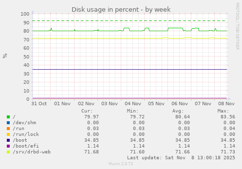 Disk usage in percent