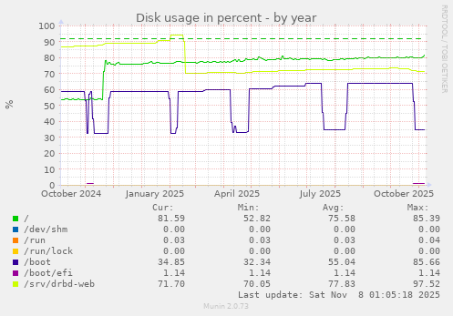 Disk usage in percent