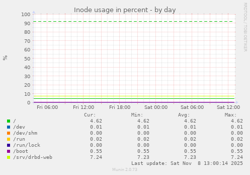 Inode usage in percent