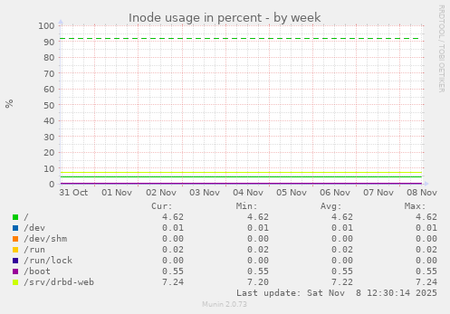 Inode usage in percent