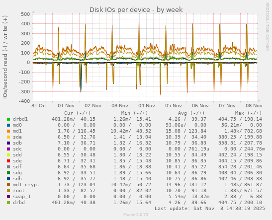 Disk IOs per device