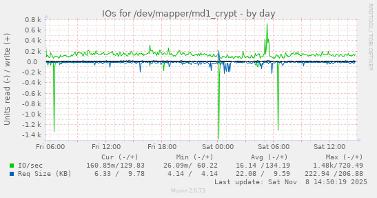 IOs for /dev/mapper/md1_crypt