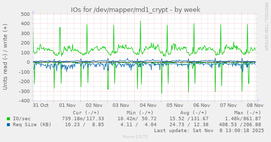 IOs for /dev/mapper/md1_crypt