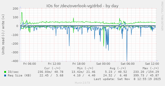 IOs for /dev/overlook-vg/drbd