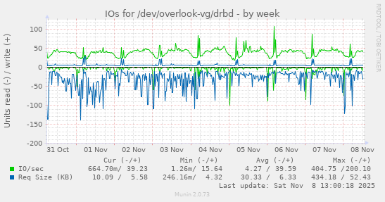 IOs for /dev/overlook-vg/drbd