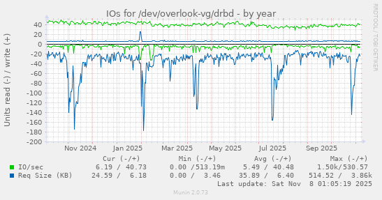 IOs for /dev/overlook-vg/drbd