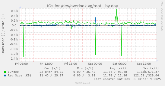 IOs for /dev/overlook-vg/root