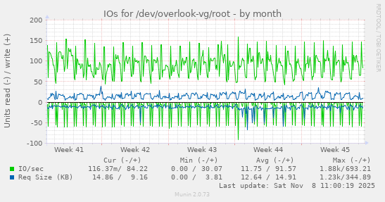 IOs for /dev/overlook-vg/root