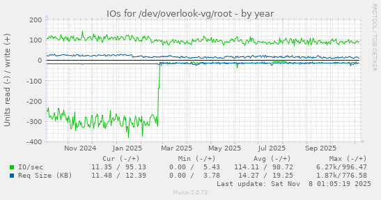 IOs for /dev/overlook-vg/root
