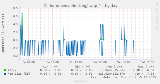 IOs for /dev/overlook-vg/swap_1
