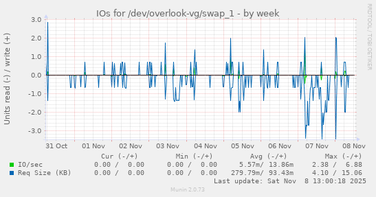 IOs for /dev/overlook-vg/swap_1