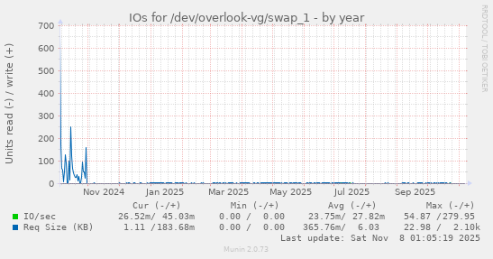 IOs for /dev/overlook-vg/swap_1