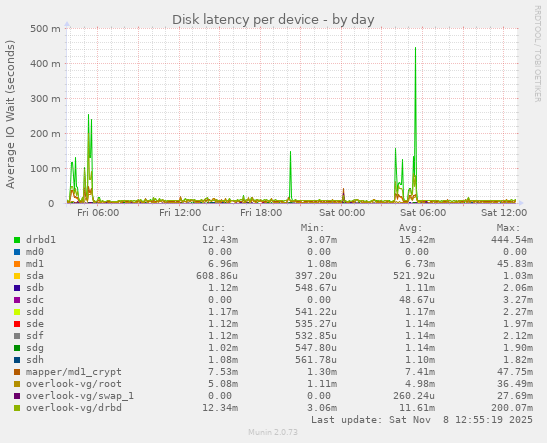 Disk latency per device