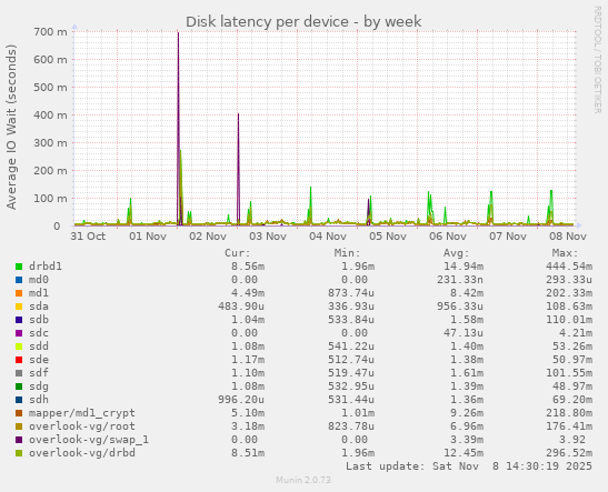 Disk latency per device