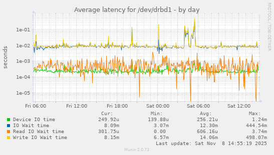 Average latency for /dev/drbd1