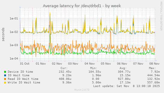 Average latency for /dev/drbd1
