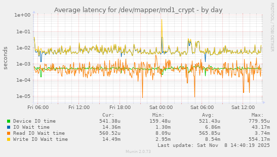 Average latency for /dev/mapper/md1_crypt