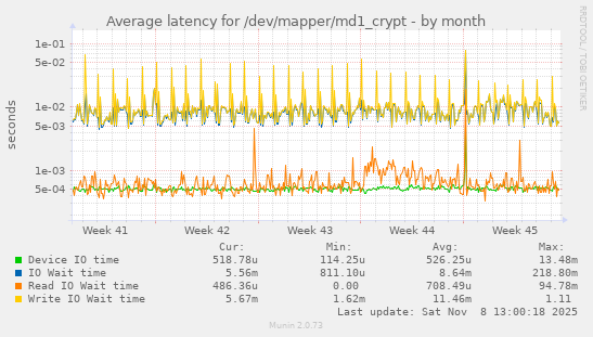 Average latency for /dev/mapper/md1_crypt