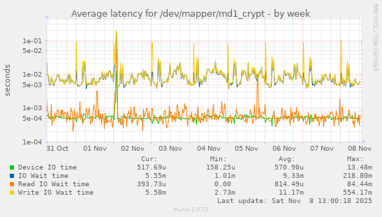 Average latency for /dev/mapper/md1_crypt