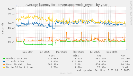 Average latency for /dev/mapper/md1_crypt