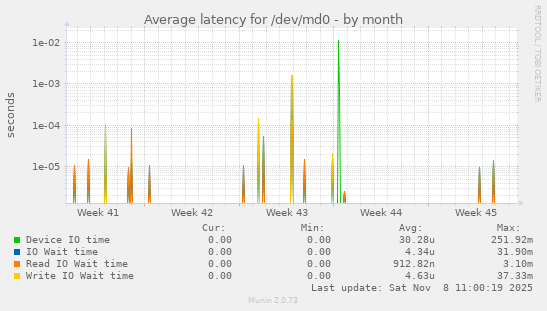 Average latency for /dev/md0