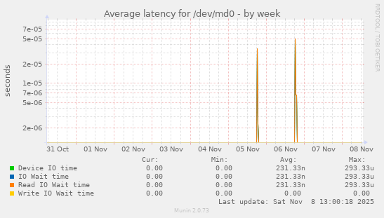 Average latency for /dev/md0
