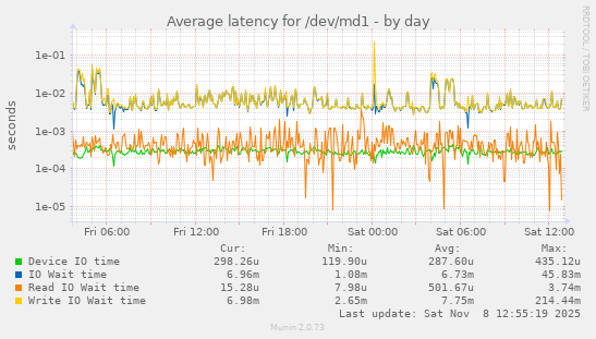 Average latency for /dev/md1
