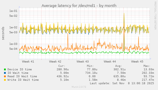 Average latency for /dev/md1