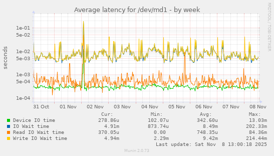 Average latency for /dev/md1