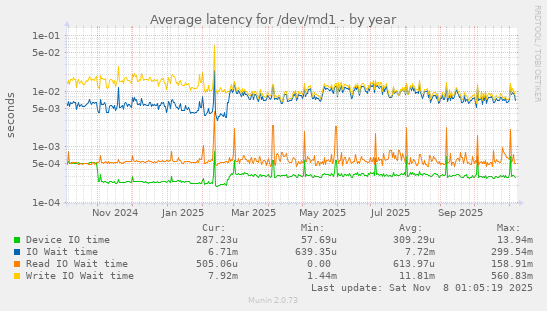Average latency for /dev/md1