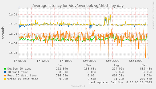 Average latency for /dev/overlook-vg/drbd