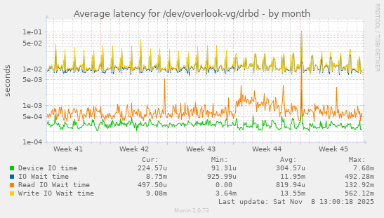 Average latency for /dev/overlook-vg/drbd
