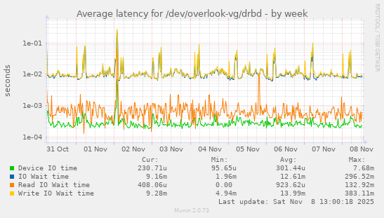 Average latency for /dev/overlook-vg/drbd