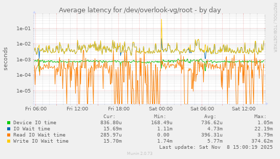 Average latency for /dev/overlook-vg/root