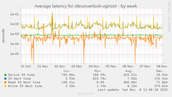 Average latency for /dev/overlook-vg/root