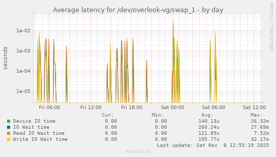 Average latency for /dev/overlook-vg/swap_1