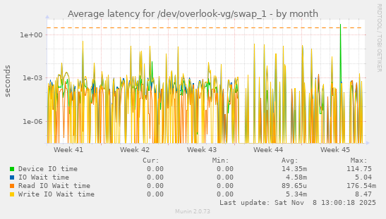 Average latency for /dev/overlook-vg/swap_1