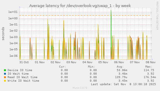 Average latency for /dev/overlook-vg/swap_1