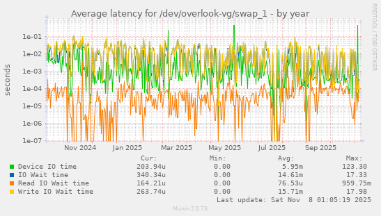 Average latency for /dev/overlook-vg/swap_1