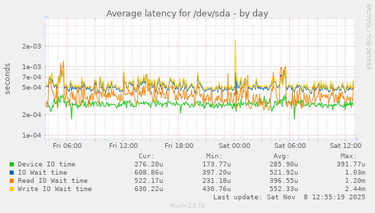 Average latency for /dev/sda