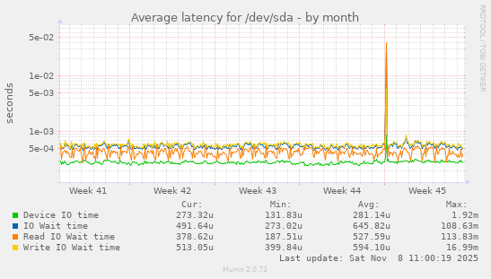 Average latency for /dev/sda
