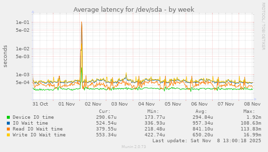 Average latency for /dev/sda