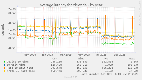Average latency for /dev/sda