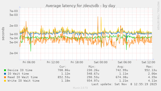 Average latency for /dev/sdb