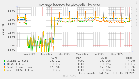 Average latency for /dev/sdb
